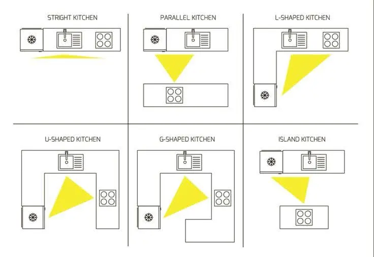 Quy tắc tam giác bếp các loại