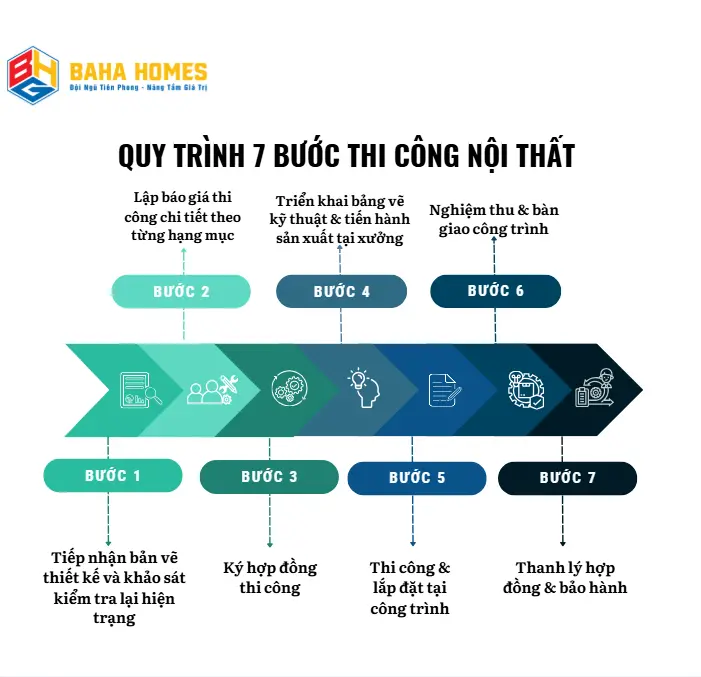 Quy trình thi công nội thất