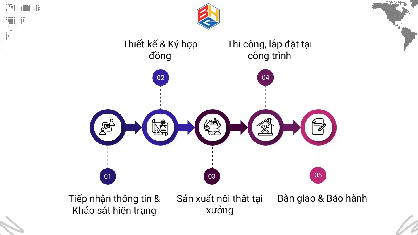 Quy trình thi công nội thất trọn gói tại Baha Homes