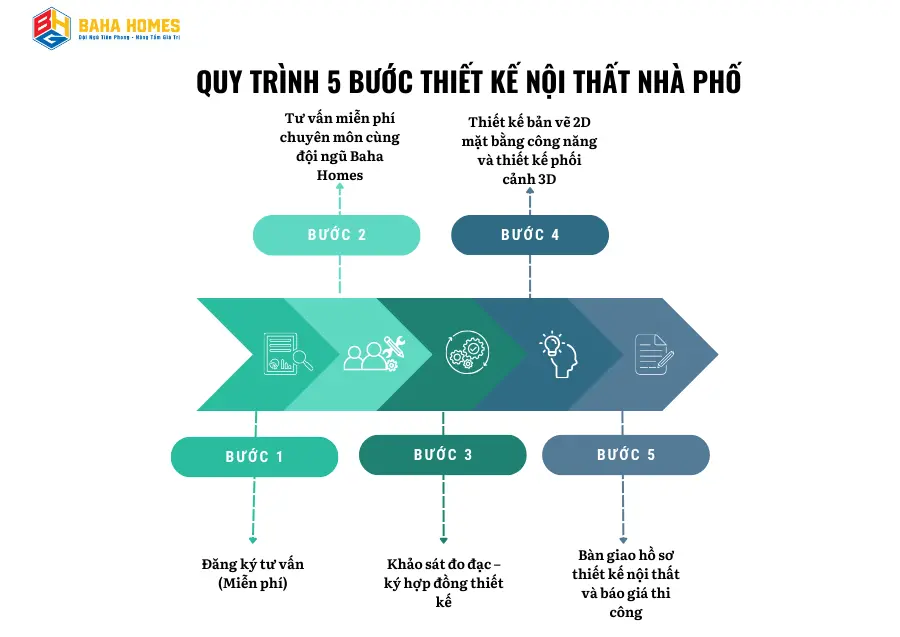 Quy trình thiết kế nội thất nhà phố