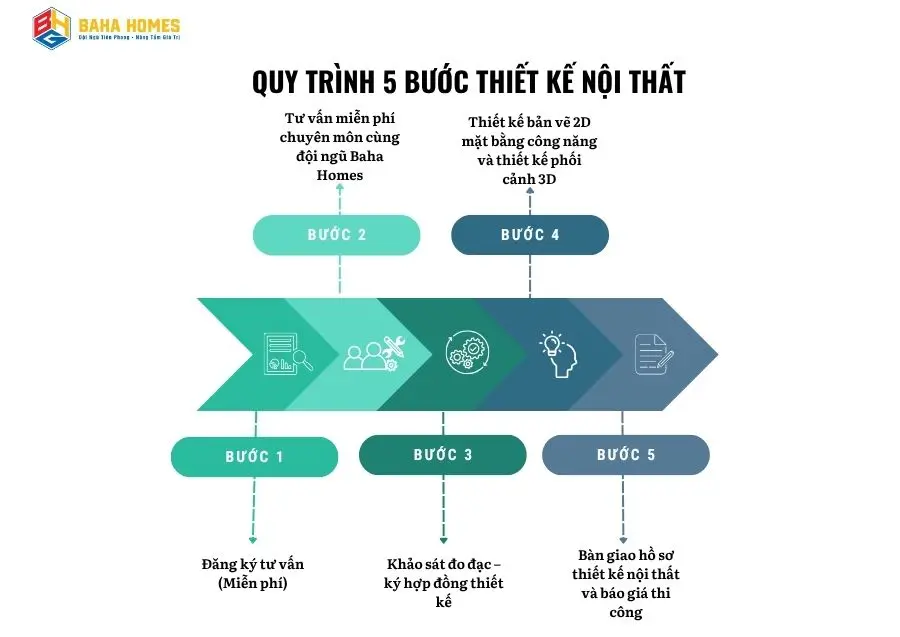QUY TRÌNH THIẾT KẾ NỘI THẤT