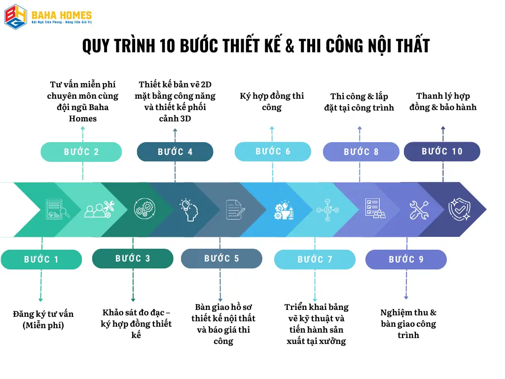 Quy trình thiết kế thi công nội thất